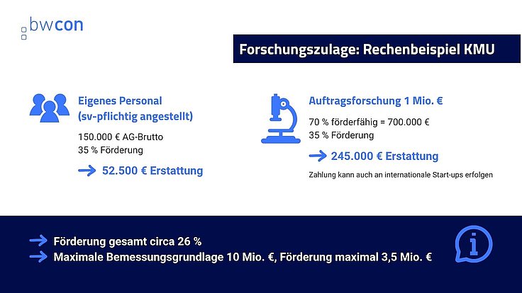 Forschungszulage: Finanzielle Unterstützung für Ihre F&E-Projekte