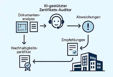 Visualisierung des digitalen Zertifizierungsprozesses im Projekt CertAssist – von der Dokumentenanalyse bis zur KI-gestützten Empfehlung. CertAssist Visualisierung