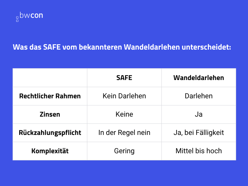 Unterschied Tabelle SAFE Wandeldarlehen